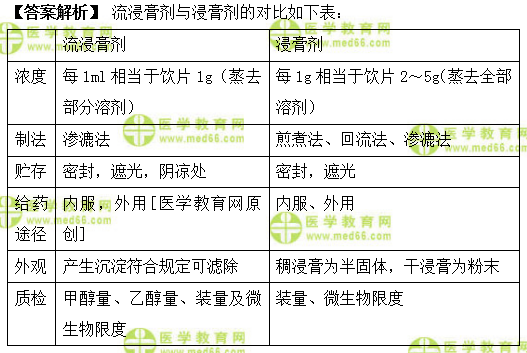 医学教育网主管中药师:《答疑周刊》2019年第37期