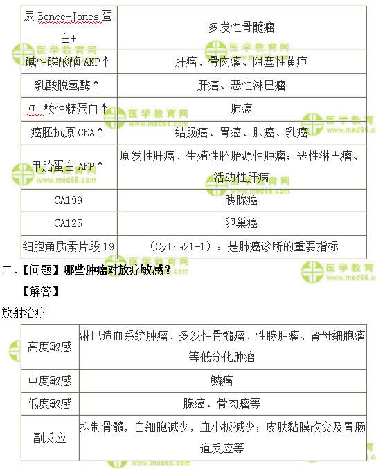 全科主治医师考试：《答疑周刊》2019年第37期