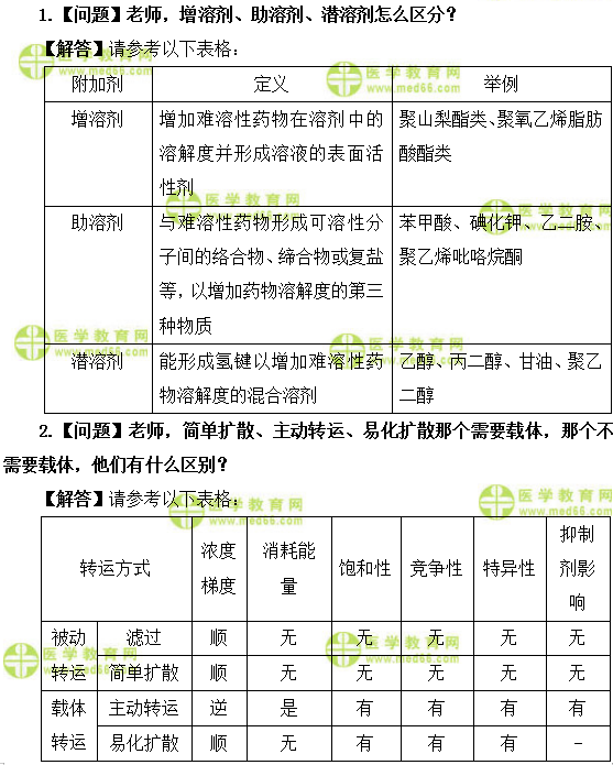医学教育网初级药师:《答疑周刊》2019年第38期