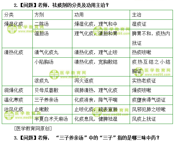 医学教育网主管中药师：《答疑周刊》2019年第38期