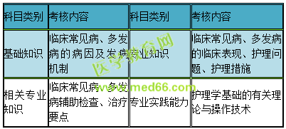 初级护师考试科目