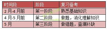 2019年全科主治医师考试怎么复习备考？看这篇文章就够了