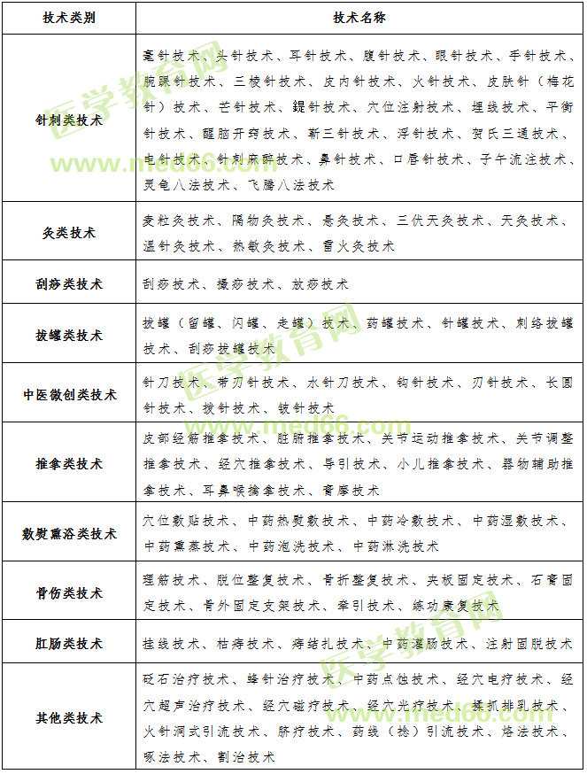 国家中医药管理局《中医疾病名称与分类代码表》和《中医医疗技术目录》