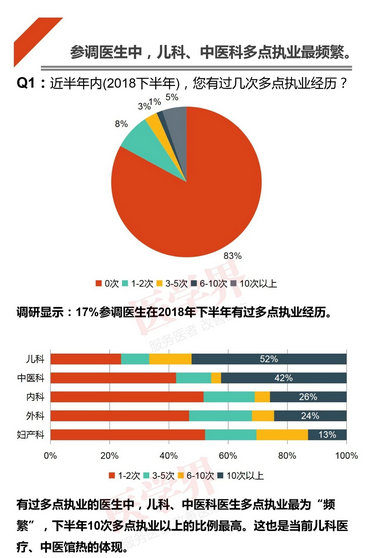 注册哪科医生最吃香？2018中国医生多点执业现状调查报告出炉