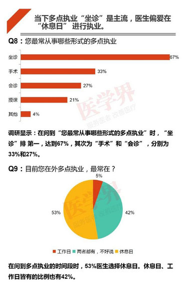 注册哪科医生最吃香？2018中国医生多点执业现状调查报告出炉