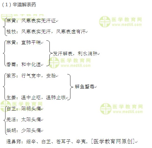 解表药小总结--执业药师知识点汇总