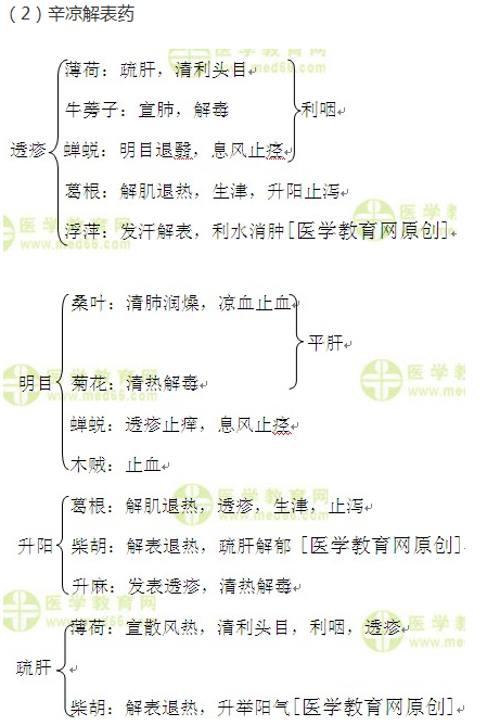 解表药小总结--执业药师知识点汇总