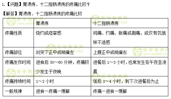 医学教育网初级护师：《答疑周刊》2019年第28期