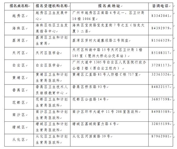 广州市2019年执业医师考试报名点联系电话