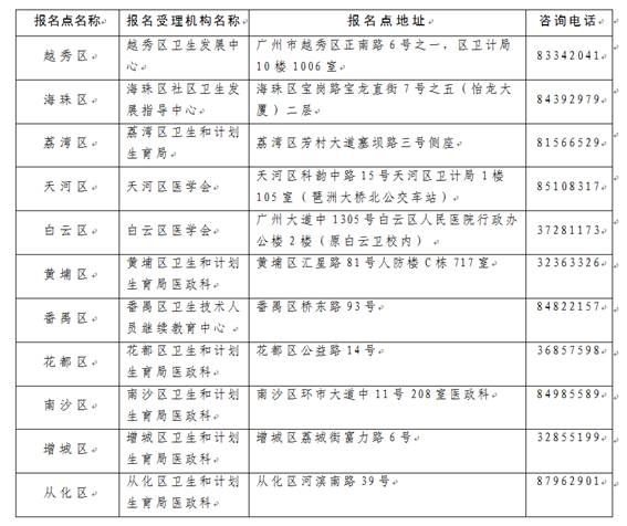 广州市2019年执业医师考试报名点联系电话