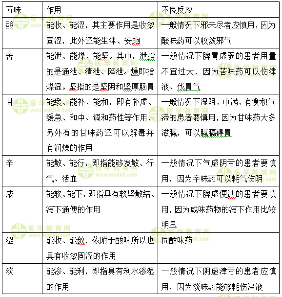 初级中药师答疑周刊