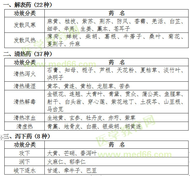 福建省2019年中医专长医师资格考核常用中药目录(中药大纲)