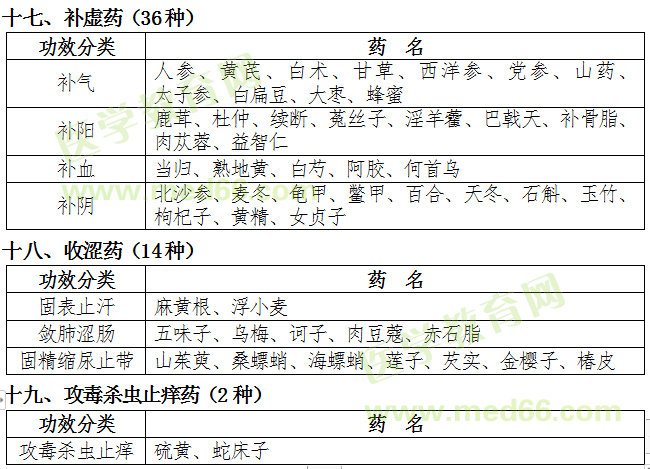 福建省2019年中医专长医师资格考核常用中药目录(中药大纲)