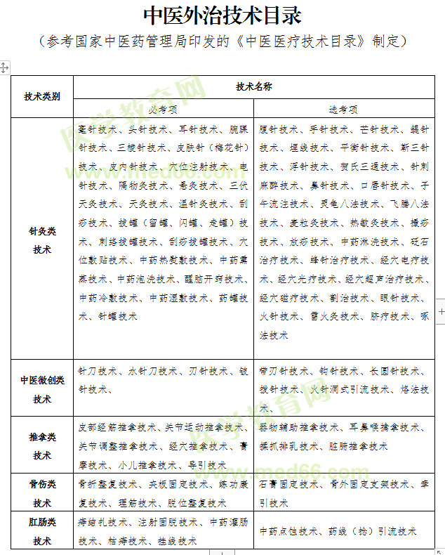 2019年中医专长医师资格考试福建省中医外治技术目录（包含必考项和选考项）