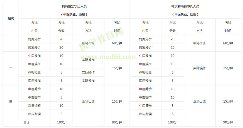 中医助理医师考试实践技能考试内容设置与分值比例