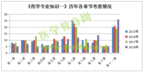 云南省：执业药师考试《药学专业知识（一）》重点章节分析