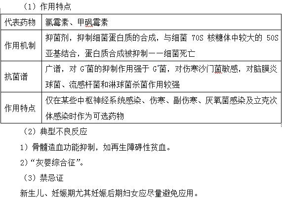 酰胺醇类抗菌药物作用特点及不良反应