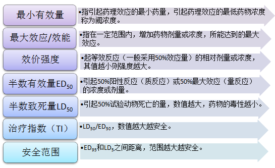 药物的剂量与效应关系--《药一》高频考点