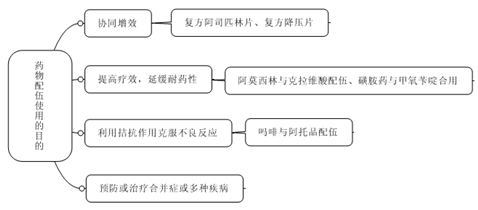 药物制剂配伍变化和相互作用--《药学专业知识一》