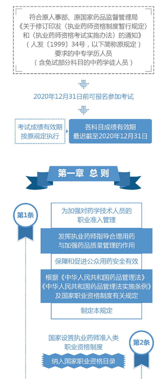 【图解】2019《执业药师职业资格制度规定》35条政策要点解读!