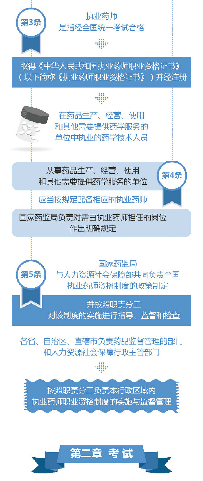 【图解】2019《执业药师职业资格制度规定》35条政策要点解读!