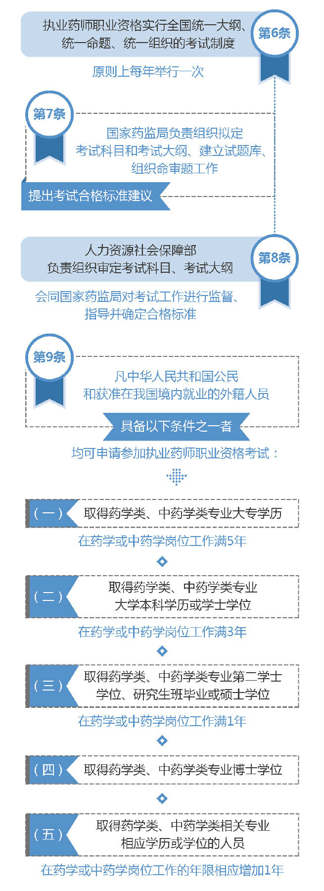 【图解】2019《执业药师职业资格制度规定》35条政策要点解读!