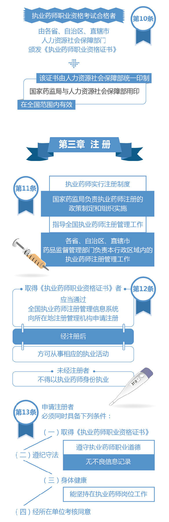 【图解】2019《执业药师职业资格制度规定》35条政策要点解读!