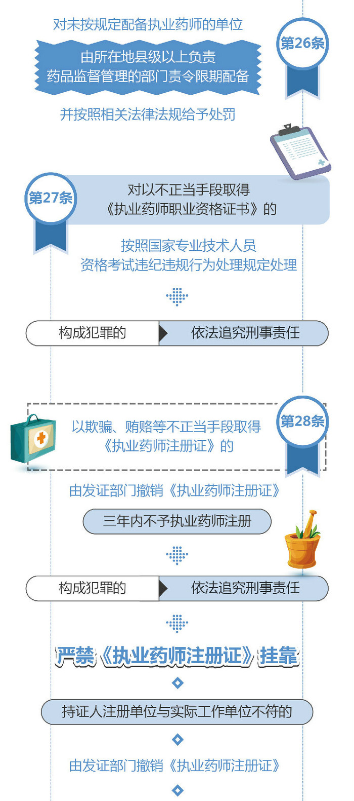 【图解】2019《执业药师职业资格制度规定》35条政策要点解读!