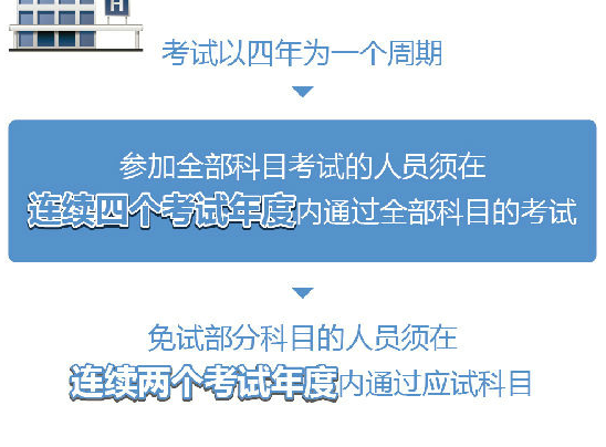 2019年执业药师考试周期改为4年【图解】