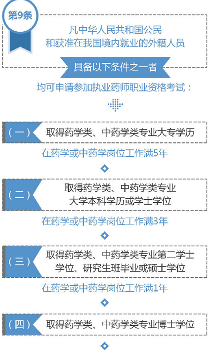 参加2019执业药师考试需要具备什么条件？