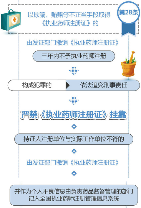 执业药师注册证被发现怎么处理？