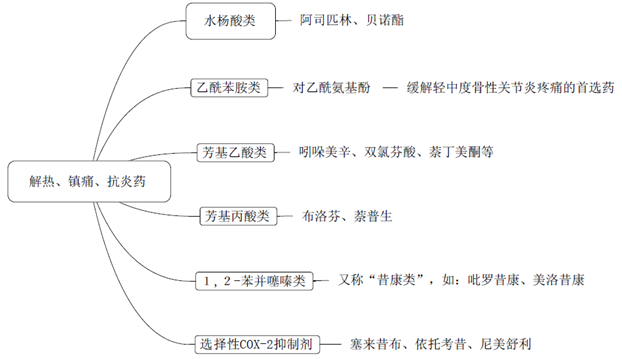 解热、镇痛、抗炎药