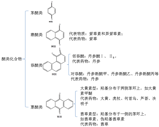 醌类化合物--执业药师《中药一》常考知识点