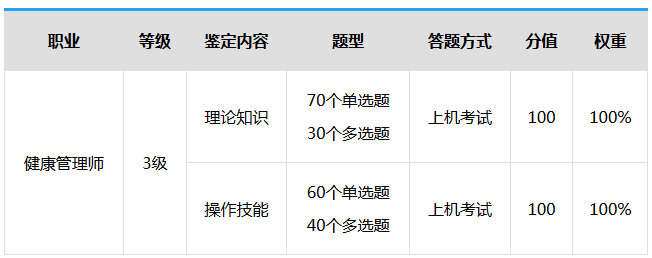 2019年三级健康管理师考试时间确定了吗？