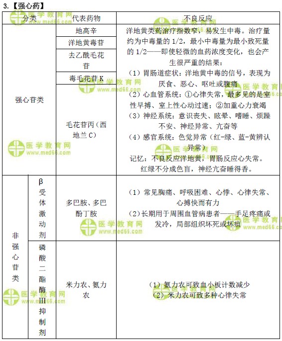 强心药常见药物