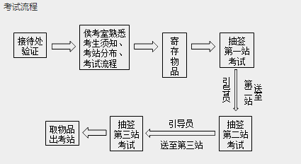 2019年中西医结合执业医师实践技能考试流程图