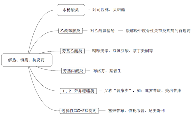 解热、镇痛、抗炎药