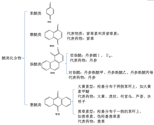 醌类化合物--执业药师《中药一》常考知识点