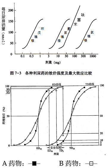 《药学专业知识一》知识点--药物的剂量与效应关系