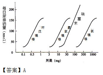 《药学专业知识一》知识点--药物的剂量与效应关系