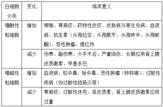 执业药师《药学综合知识与技能》“白细胞的分类计数及临床意义”【药考3分钟语音考点】