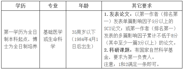 2019年4月河南郑州大学附属洛阳中心医院招聘优秀博士研究生的安排