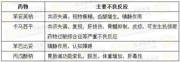 执业药师《药学综合知识与技能》“抗癫痫药物的不良反应”【药考3分钟语音考点】