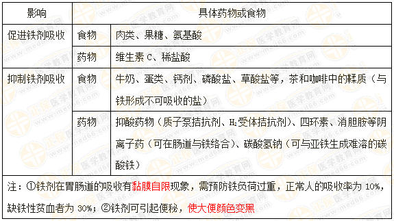执业药师《药学综合知识与技能》“铁剂的用药注意事项与患者教育”【药考3分钟语音考点】