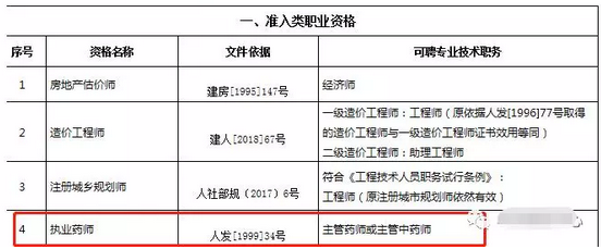 重磅通知！8个省市已明确执业药师证书效力等同职称！