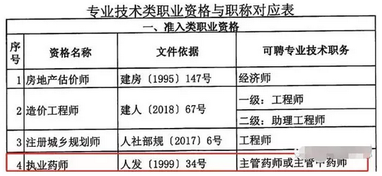 重磅通知！8个省市已明确执业药师证书效力等同职称！