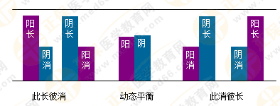 专业师资带你学（四）：执业药师《中药综》阴阳学说！表格对比！