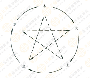 专业师资带你学（五）：执业药师《中药综》五行学说！学习要有方法！