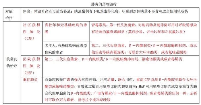 执业药师考试重点：肺炎的药物治疗★★★★★