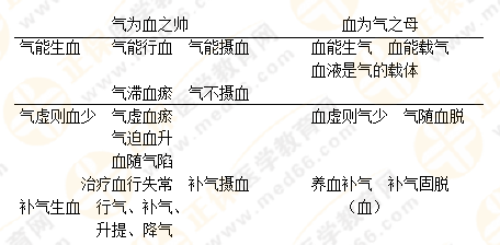 专业师资带你学（八）：执业药师《中药综》生命活动的基本物质！善用图解！